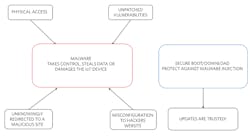 2. Attackers can infiltrate an unprotected IoT device versus a secured IoT device. 2. Attackers can infiltrate an unprotected IoT device versus a secured IoT device.