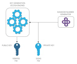 3. Asymmetric cryptography includes ECDSA key generation. 3. Asymmetric cryptography includes ECDSA key generation.