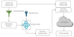 4. Asymmetric cryptography digitally signs a set of data or firmware. 4. Asymmetric cryptography digitally signs a set of data or firmware.