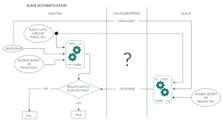 6. Slave device authentication in a master-slave system. 6. Slave device authentication in a master-slave system.