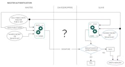 7. A master writes new data into a slave device. 7. A master writes new data into a slave device.