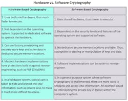 Cryptography Table