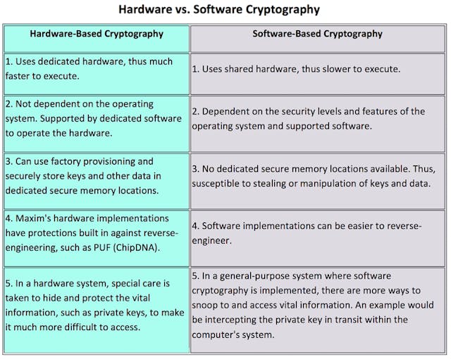 Cryptographic Implementations: Hardware vs. Software | Electronic