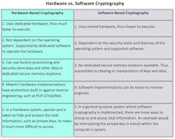 Cryptography Table Cryptography Table