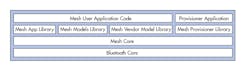 3. The layered architecture enables software engineers to focus their development efforts exclusively on the Mesh User and Provisioner applications and not the BLE Mesh network 3. The layered architecture enables software engineers to focus their development efforts exclusively on the Mesh User and Provisioner applications and not the BLE Mesh network
