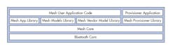 3. The layered architecture enables software engineers to focus their development efforts exclusively on the Mesh User and Provisioner applications and not the BLE Mesh network 3. The layered architecture enables software engineers to focus their development efforts exclusively on the Mesh User and Provisioner applications and not the BLE Mesh network