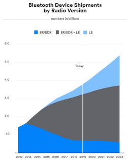 1. The adoption of Bluetooth continues broadly across end markets, with the Low Energy mode taking an increasingly prominent role over time. 1. The adoption of Bluetooth continues broadly across end markets, with the Low Energy mode taking an increasingly prominent role over time.