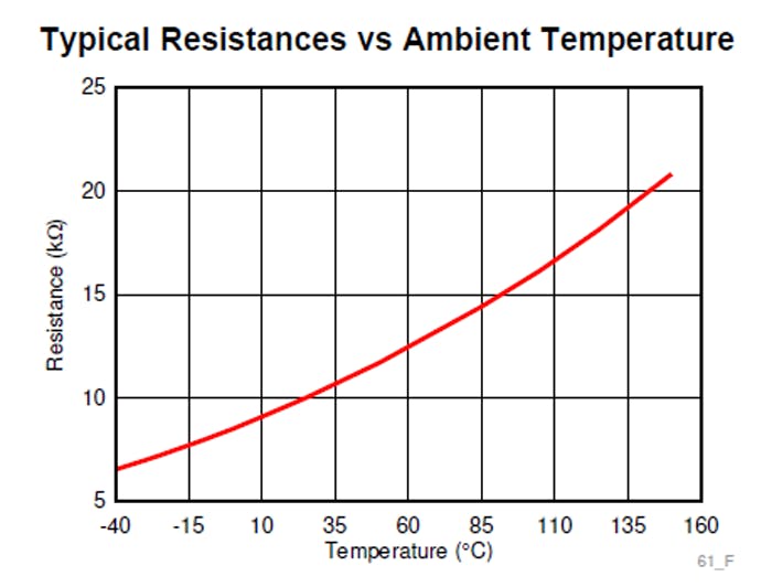 1. The typical temperature-versus-resistance transfer function for the TMP61 shows its fairly high degree of linearity.