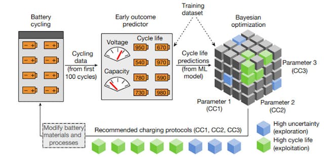 1. Schematic of the closed-loop optimization system: First, batteries are tested. The cycling data from the first 100 cycles (specifically, electrochemical measurements like voltage and capacity) are used as input for an early outcome prediction of cycle life. These cycle-life predictions from a machine-learning (ML) model are subsequently sent to a Bayesian-optimization (BO) algorithm, which recommends the next protocols to test by balancing the competing demands of exploration (testing protocols with high uncertainty in estimated cycle life) and exploitation (testing protocols with high estimated cycle life). This process iterates until the testing budget is exhausted. In this approach, early prediction reduces the number of cycles required per tested battery, while optimal experimental design reduces the number of experiments required. A small training dataset of batteries cycled to failure is used both to train the early outcome predictor and set BO hyperparameters. (Source: Stanford University)