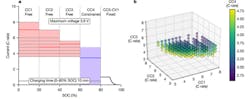 2. Structure of the six-step, ten-minute fast-charging protocols: Currents are defined as imensionless C rates; here, 1C is 1.1 A, or the current required to fully (dis)charge the nominal capacity (1.1 Ahr) in 1 hour. (a) Current versus SOC for an example charging protocol, 7.0C–4.8C–5.2C–3.45C (bold lines). Each charging protocol is defined by five constant-current (CC) steps, followed by one constant-voltage (CV) step. The last two steps (CC5 and CV1) are identical for all charging protocols, optimized over the first four constant-current steps, denoted CC1, CC2, CC3, and CC4. Each of these steps comprises a 20% SOC window, such that CC1 ranges from 0% to 20% SOC, CC2 ranges from 2 0% to 40% SOC, and so on. CC4 is constrained by specifying that all protocols charge in the same total time (10 min) from 0% to 8 0% SOC. Thus, the parameter space consists of unique combinations of the three free parameters CC1, CC2, and CC3. For each step, the range of acceptable values is specified; the upper limit is monotonically decreasing with increasing SOC to avoid the upper-cutoff potential (3.6 V for all steps). (b) CC4 (color scale) as a function of CC1, CC2, and CC3 (on the x, y, and z axes, respectively), where each point represents a unique charging protocol. (Source: Stanford University) 2. Structure of the six-step, ten-minute fast-charging protocols: Currents are defined as imensionless C rates; here, 1C is 1.1 A, or the current required to fully (dis)charge the nominal capacity (1.1 Ahr) in 1 hour. (a) Current versus SOC for an example charging protocol, 7.0C–4.8C–5.2C–3.45C (bold lines). Each charging protocol is defined by five constant-current (CC) steps, followed by one constant-voltage (CV) step. The last two steps (CC5 and CV1) are identical for all charging protocols, optimized over the first four constant-current steps, denoted CC1, CC2, CC3, and CC4. Each of these steps comprises a 20% SOC window, such that CC1 ranges from 0% to 20% SOC, CC2 ranges from 2 0% to 40% SOC, and so on. CC4 is constrained by specifying that all protocols charge in the same total time (10 min) from 0% to 8 0% SOC. Thus, the parameter space consists of unique combinations of the three free parameters CC1, CC2, and CC3. For each step, the range of acceptable values is specified; the upper limit is monotonically decreasing with increasing SOC to avoid the upper-cutoff potential (3.6 V for all steps). (b) CC4 (color scale) as a function of CC1, CC2, and CC3 (on the x, y, and z axes, respectively), where each point represents a unique charging protocol. (Source: Stanford University)