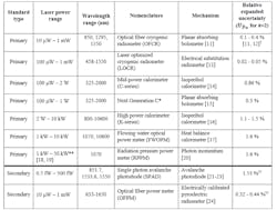 Ed Interest Nist Optical Power Table Ed Interest Nist Optical Power Table