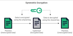 1. Because symmetric encryption shares a secret key with the nodes at both ends of the network link, its security depends on the secrecy of the key.