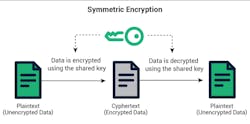 1. Because symmetric encryption shares a secret key with the nodes at both ends of the network link, its security depends on the secrecy of the key. 1. Because symmetric encryption shares a secret key with the nodes at both ends of the network link, its security depends on the secrecy of the key.