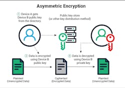 2. Asymmetric encryption uses public and private keys to provide a high level of security. Device A, to the left, uses the public key to encrypt data. Device B then uses its corresponding private key&mdash;the only key available&mdash;to decrypt the message.