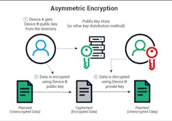 2. Asymmetric encryption uses public and private keys to provide a high level of security. Device A, to the left, uses the public key to encrypt data. Device B then uses its corresponding private key—the only key available—to decrypt the message. 2. Asymmetric encryption uses public and private keys to provide a high level of security. Device A, to the left, uses the public key to encrypt data. Device B then uses its corresponding private key—the only key available—to decrypt the message.