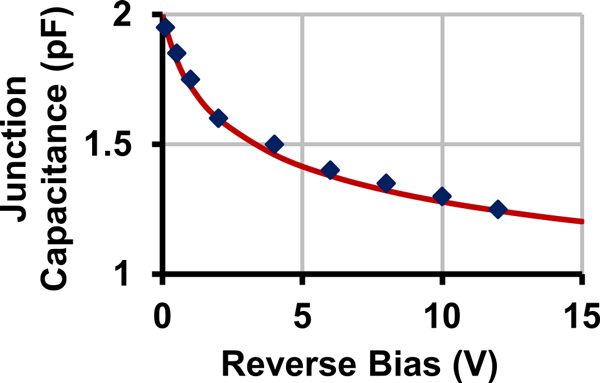 1. Measured junction capacitance of a 1N4148 diode. Best fit line: C = 2 pF/(1 + V/0.65)^0.16.