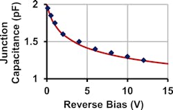 1. Measured junction capacitance of a 1N4148 diode. Best fit line: C = 2 pF/(1 + V/0.65)^0.16. 1. Measured junction capacitance of a 1N4148 diode. Best fit line: C = 2 pF/(1 + V/0.65)^0.16.