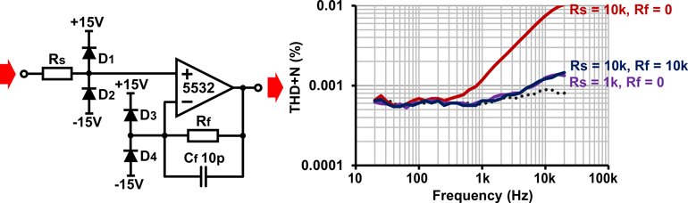 10. Buffer with improved overvoltage architecture using 1N4148 diodes. Complete distortion cancellation is now possible. Dotted trace is the measurement floor; 20-dBu input in all cases.
