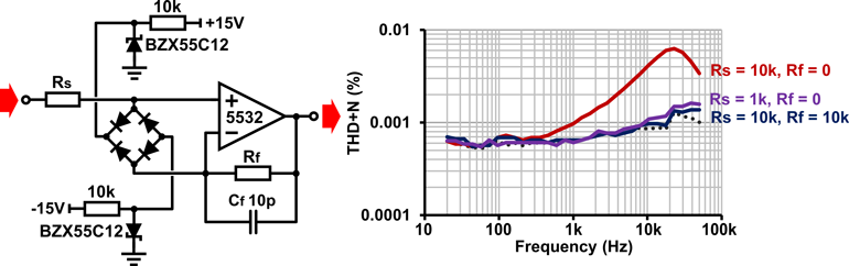 11. Buffer with improved shunt overvoltage protection. Outstanding results obtain with a BGX50A low-capacitance bridge rectifier package. Dotted trace is the measurement floor; 20-dBu input in all cases.