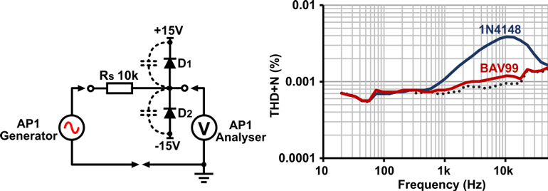 2. Typical voltage-clamping protection circuit showing distortion due to diode junction capacitance (20-dBu output). Dotted trace is the measurement floor, i.e. diodes removed.