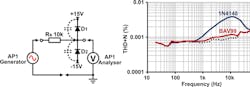 2. Typical voltage-clamping protection circuit showing distortion due to diode junction capacitance (20-dBu output). Dotted trace is the measurement floor, i.e. diodes removed. 2. Typical voltage-clamping protection circuit showing distortion due to diode junction capacitance (20-dBu output). Dotted trace is the measurement floor, i.e. diodes removed.