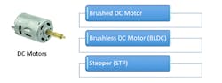 2. There are three main types of DC motors. 2. There are three main types of DC motors.