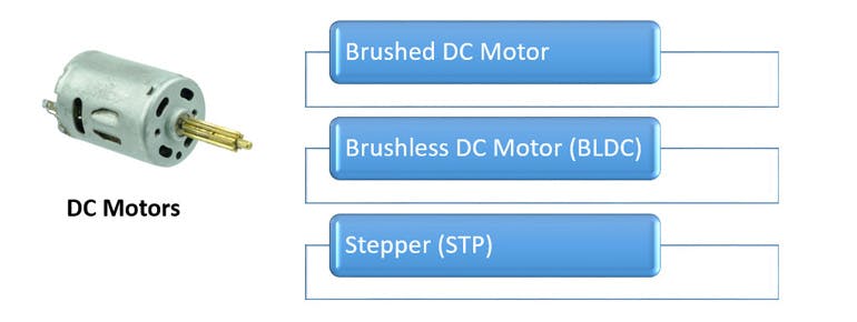 2. There are three main types of DC motors.