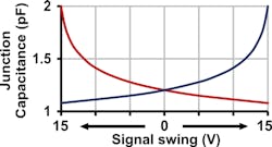 4. Representation of the variation in capacitance of the two diodes in Figure 2 during signal swing.