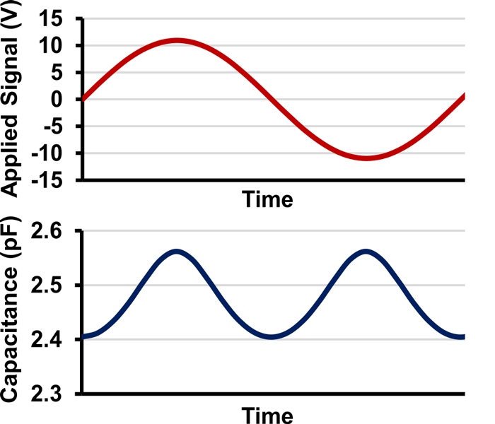 5. Estimated variation in total capacitance for the circuit in Figure 2, derived from Figure 4 with a 20-dBu applied signal voltage.