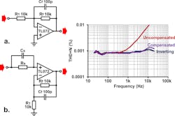 6. Inverting op-amp stage shows no measurable distortion. Uncompensated non-inverting op-amp stage shows common-mode distortion, but this is almost completely compensated when Rs = Rf||R1 and Cs = Cf. Dotted trace is the measurement floor; 14-dBu input in all cases. 6. Inverting op-amp stage shows no measurable distortion. Uncompensated non-inverting op-amp stage shows common-mode distortion, but this is almost completely compensated when Rs = Rf||R1 and Cs = Cf. Dotted trace is the measurement floor; 14-dBu input in all cases.