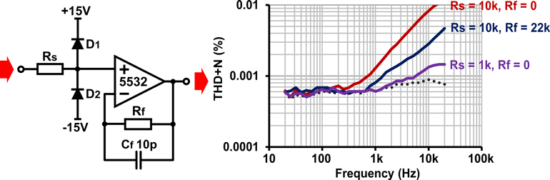 8. Buffer with textbook 1N4148 overvoltage-protection diodes. Complete distortion cancellation isn&rsquo;t possible with this circuit. Dotted trace is the measurement floor; 20-dBu input in all cases.
