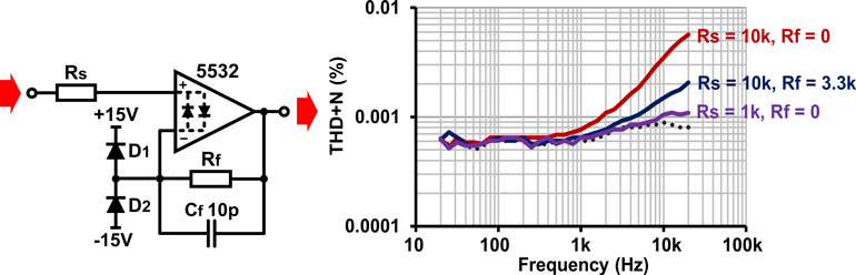 9. Buffer with alternative protection architecture, again using 1N4148 diodes. Complete distortion cancellation isn&rsquo;t possible with this circuit. Dotted trace is the measurement floor; 20-dBu input in all cases.