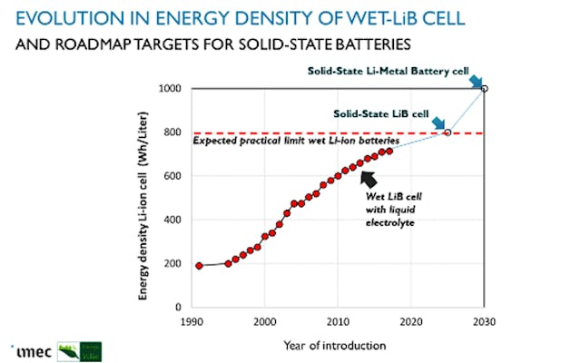 1. The energy density of the Li-ion battery (LiB) cell has more than tripled since its market introduction by Sony in 1991. Continuous improvements in LiB components with LiCoO2-graphite chemistry resulted in an average increase of 25 Wh/l per year from 1995 to 2010. Introduction of new active cathode materials, such as the NiCoAl-based and NiMnCo-based lithium-metal oxides (NCA and NMC), and the gradual addition of silicon to the graphite anode, have maintained the energy density increase ever since. However, it&rsquo;s expected that with the materials known today, we will reach a practical limit for wet LiBs around 800 Wh/l. Solid-state battery technology will be needed to break through this barrier and achieve an energy density of 1000 Wh/l&mdash;and more.