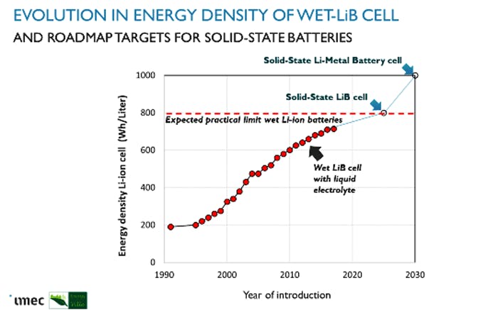 1. The energy density of the Li-ion battery (LiB) cell has more than tripled since its market introduction by Sony in 1991. Continuous improvements in LiB components with LiCoO2-graphite chemistry resulted in an average increase of 25 Wh/l per year from 1995 to 2010. Introduction of new active cathode materials, such as the NiCoAl-based and NiMnCo-based lithium-metal oxides (NCA and NMC), and the gradual addition of silicon to the graphite anode, have maintained the energy density increase ever since. However, it&rsquo;s expected that with the materials known today, we will reach a practical limit for wet LiBs around 800 Wh/l. Solid-state battery technology will be needed to break through this barrier and achieve an energy density of 1000 Wh/l&mdash;and more.