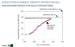 1. The energy density of the Li-ion battery (LiB) cell has more than tripled since its market introduction by Sony in 1991. Continuous improvements in LiB components with LiCoO2-graphite chemistry resulted in an average increase of 25 Wh/l per year from 1995 to 2010. Introduction of new active cathode materials, such as the NiCoAl-based and NiMnCo-based lithium-metal oxides (NCA and NMC), and the gradual addition of silicon to the graphite anode, have maintained the energy density increase ever since. However, it’s expected that with the materials known today, we will reach a practical limit for wet LiBs around 800 Wh/l. Solid-state battery technology will be needed to break through this barrier and achieve an energy density of 1000 Wh/l—and more. 1. The energy density of the Li-ion battery (LiB) cell has more than tripled since its market introduction by Sony in 1991. Continuous improvements in LiB components with LiCoO2-graphite chemistry resulted in an average increase of 25 Wh/l per year from 1995 to 2010. Introduction of new active cathode materials, such as the NiCoAl-based and NiMnCo-based lithium-metal oxides (NCA and NMC), and the gradual addition of silicon to the graphite anode, have maintained the energy density increase ever since. However, it’s expected that with the materials known today, we will reach a practical limit for wet LiBs around 800 Wh/l. Solid-state battery technology will be needed to break through this barrier and achieve an energy density of 1000 Wh/l—and more.