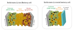 3. Shown is a schematic of a solid-state lithium-ion battery with graphite-silicon electrode and a solid-state lithium-metal battery with thin lithium metal as anode (Source: Xubin Chen, Philippe Vereecken, Fanny Bard&eacute;).