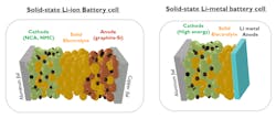 3. Shown is a schematic of a solid-state lithium-ion battery with graphite-silicon electrode and a solid-state lithium-metal battery with thin lithium metal as anode (Source: Xubin Chen, Philippe Vereecken, Fanny Bardé). 3. Shown is a schematic of a solid-state lithium-ion battery with graphite-silicon electrode and a solid-state lithium-metal battery with thin lithium metal as anode (Source: Xubin Chen, Philippe Vereecken, Fanny Bardé).