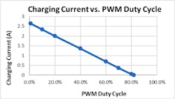 Figure 13 Charging Current Vs Pwm Duty Cycle Figure 13 Charging Current Vs Pwm Duty Cycle