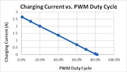 Figure 13 Charging Current Vs Pwm Duty Cycle