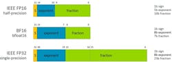 2. Customers prefer the BF16 format because they can convert their FP32 model weights very easily. 2. Customers prefer the BF16 format because they can convert their FP32 model weights very easily.
