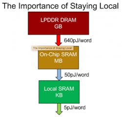 3. Keeping inference-memory references local greatly reduces power dissipation. 3. Keeping inference-memory references local greatly reduces power dissipation.