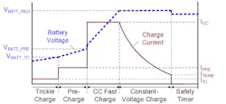 Figure 5 Typical Charge Profile