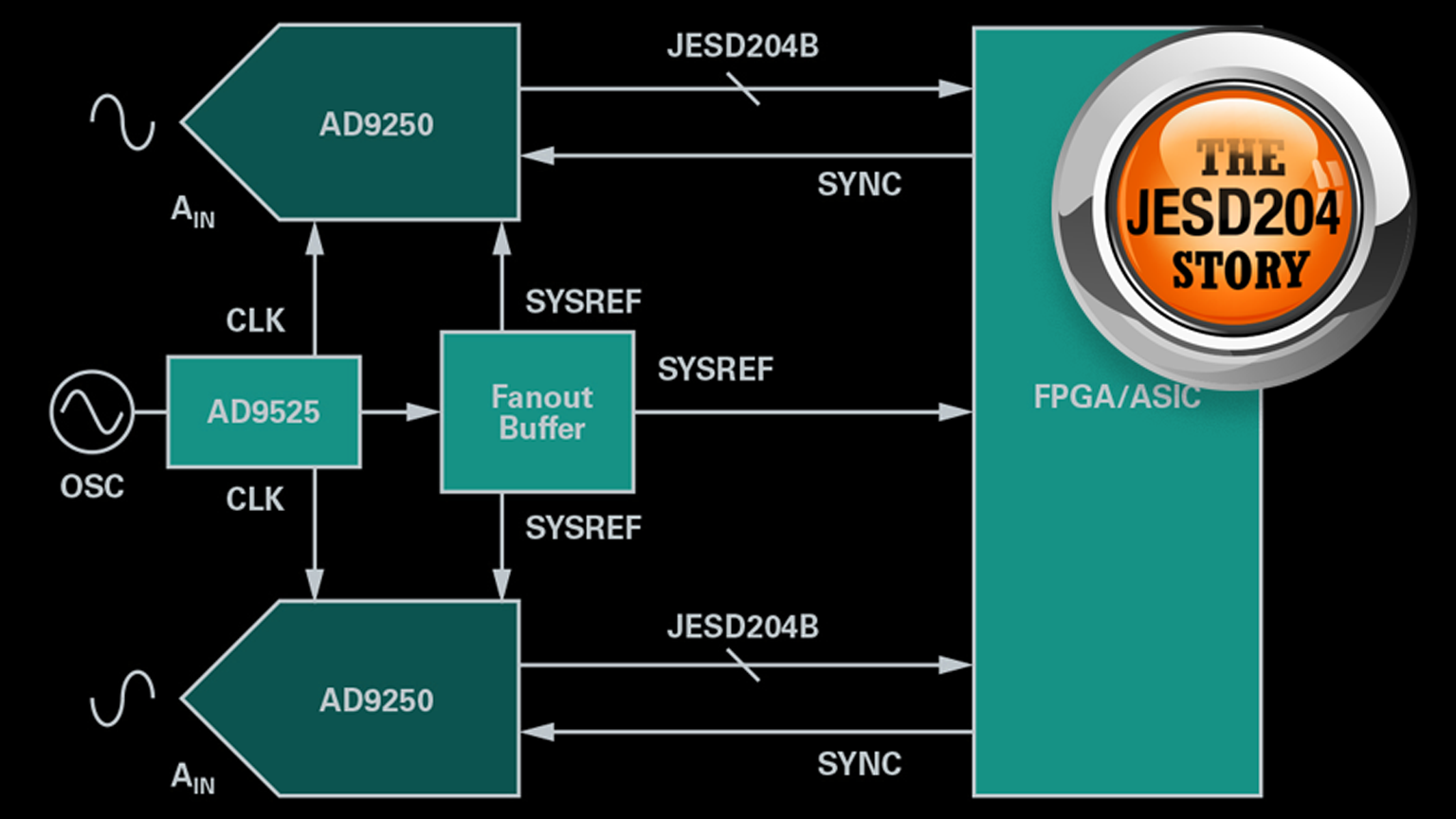 Synchronize Multiple ADCs With JESD204B | Electronic Design