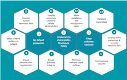 1. A good starting point for IoT security best practices includes these 13 aspects. 1. A good starting point for IoT security best practices includes these 13 aspects.