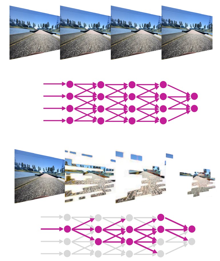 2. Conventional neural networks (top) evaluate all the elements in the model at each level whereas spiking neural networks (bottom) compute only triggered events. (Source: GrAI Matter Labs)