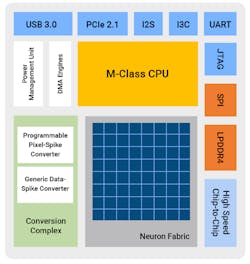 3. The AKD1000 neuron fabric developed by BrainChip supports spiking neural networks. A Cortex-M4 manages system resources. 3. The AKD1000 neuron fabric developed by BrainChip supports spiking neural networks. A Cortex-M4 manages system resources.