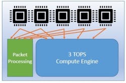 4. Tenstorrent’s Tensix core is built with five, single-issue RISC codes and a 4-TOPS compute engine. 4. Tenstorrent’s Tensix core is built with five, single-issue RISC codes and a 4-TOPS compute engine.