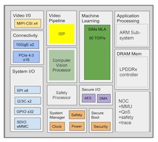 6. SiMaai&rsquo;s SoC is ISO 26262-compliant. An Arm Cortex provides application support, but it&rsquo;s augmented with a 50-TOPS machine-learning accelerator (MLA). The MLA includes an image signal processor (ISP) and computer-vision process to preprocess data, allowing all aspects of the system to run on a single chip.
