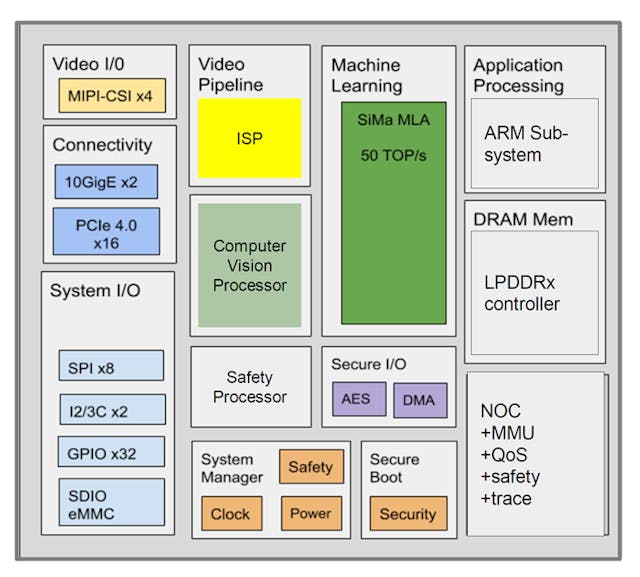 6. SiMaai&rsquo;s SoC is ISO 26262-compliant. An Arm Cortex provides application support, but it&rsquo;s augmented with a 50-TOPS machine-learning accelerator (MLA). The MLA includes an image signal processor (ISP) and computer-vision process to preprocess data, allowing all aspects of the system to run on a single chip.