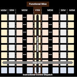 7. Groq’s chip implements 20 superlanes with 16 SIMD units each. Data flows toward the outer edges of each side, while the control SIMD instructions flow up through the array that’s controlling massive parallel computations. The units within the array include on-chip SRAM (MEM), vector processing engines (VXM), a matrix of MAC cores (MXM), and data reshapers (SXM). 7. Groq’s chip implements 20 superlanes with 16 SIMD units each. Data flows toward the outer edges of each side, while the control SIMD instructions flow up through the array that’s controlling massive parallel computations. The units within the array include on-chip SRAM (MEM), vector processing engines (VXM), a matrix of MAC cores (MXM), and data reshapers (SXM).